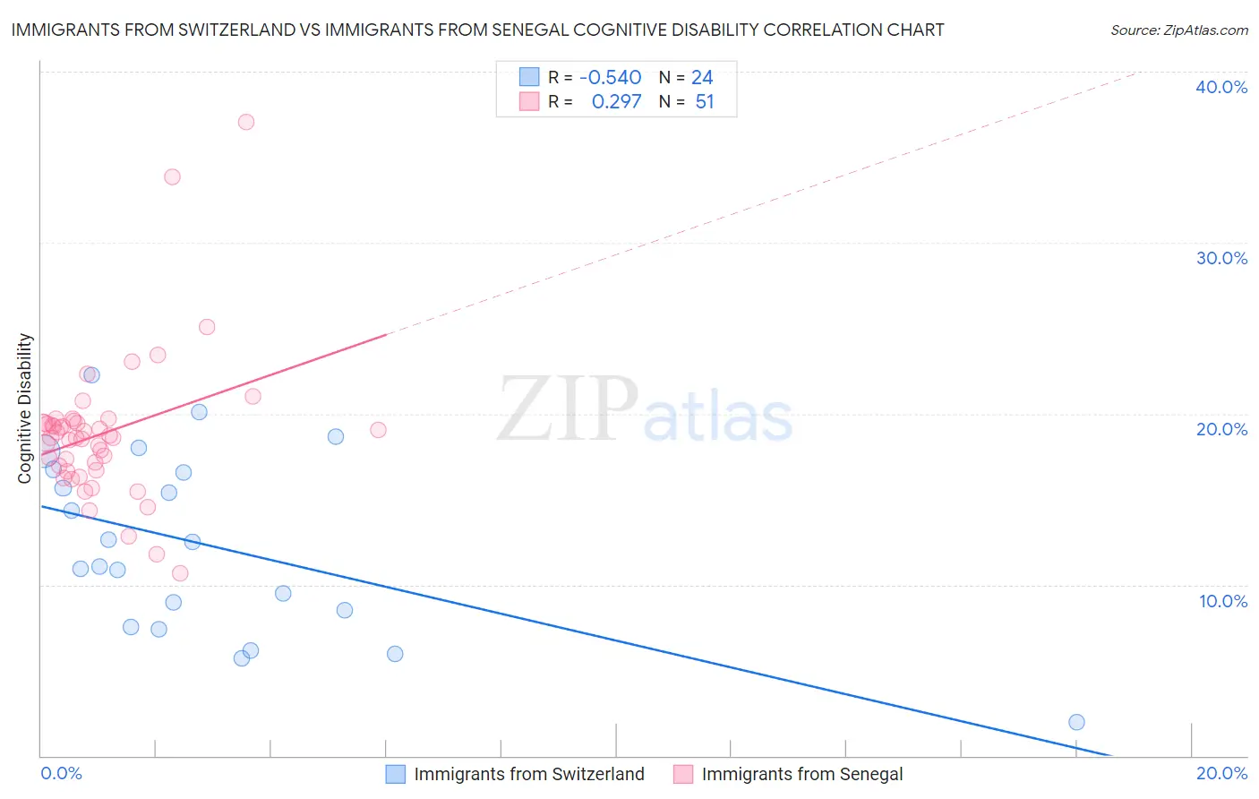 Immigrants from Switzerland vs Immigrants from Senegal Cognitive Disability