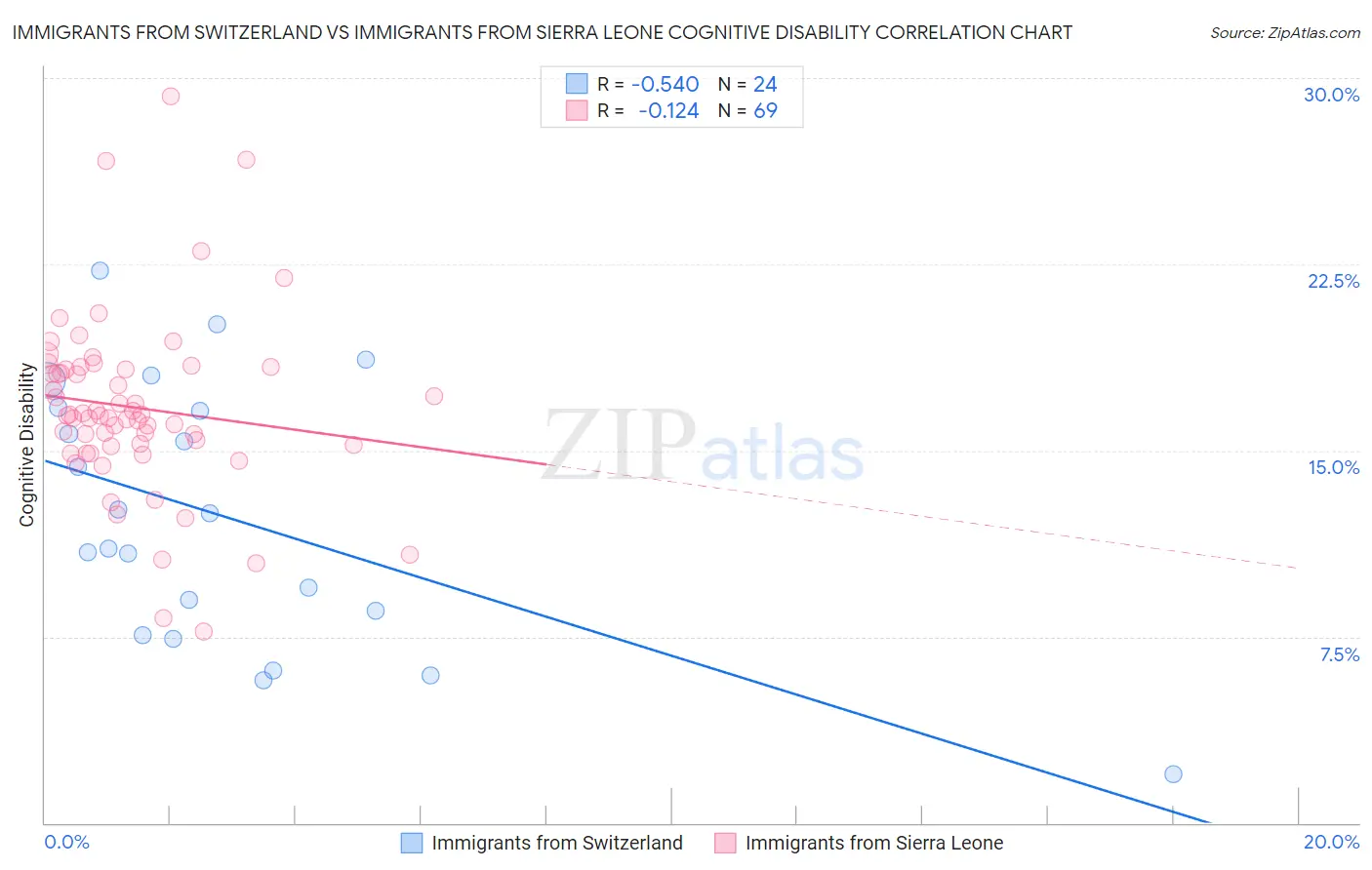 Immigrants from Switzerland vs Immigrants from Sierra Leone Cognitive Disability