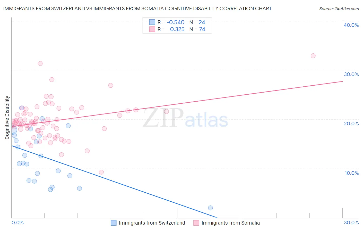 Immigrants from Switzerland vs Immigrants from Somalia Cognitive Disability