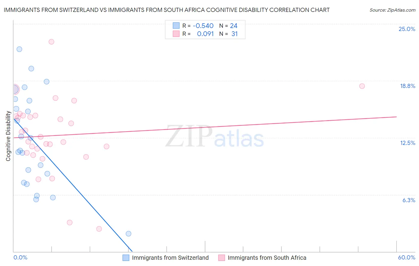 Immigrants from Switzerland vs Immigrants from South Africa Cognitive Disability