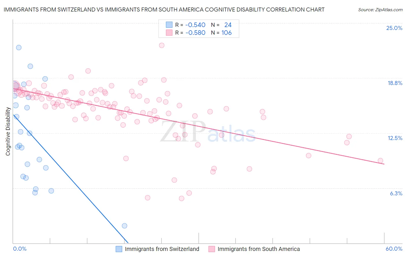 Immigrants from Switzerland vs Immigrants from South America Cognitive Disability