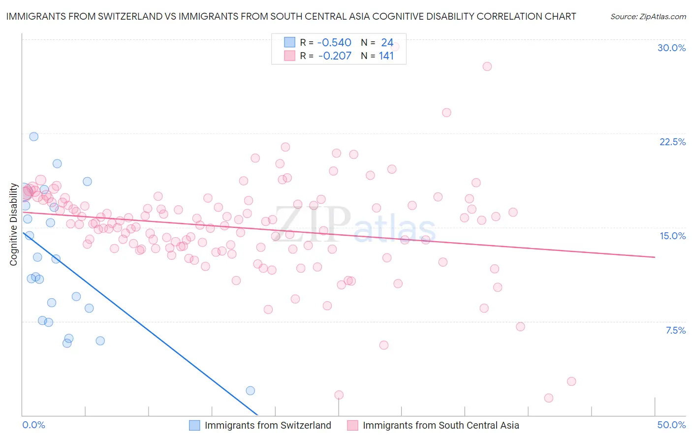 Immigrants from Switzerland vs Immigrants from South Central Asia Cognitive Disability