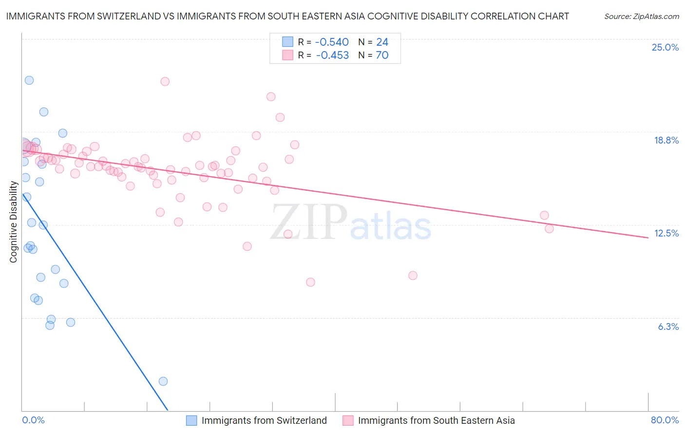 Immigrants from Switzerland vs Immigrants from South Eastern Asia Cognitive Disability