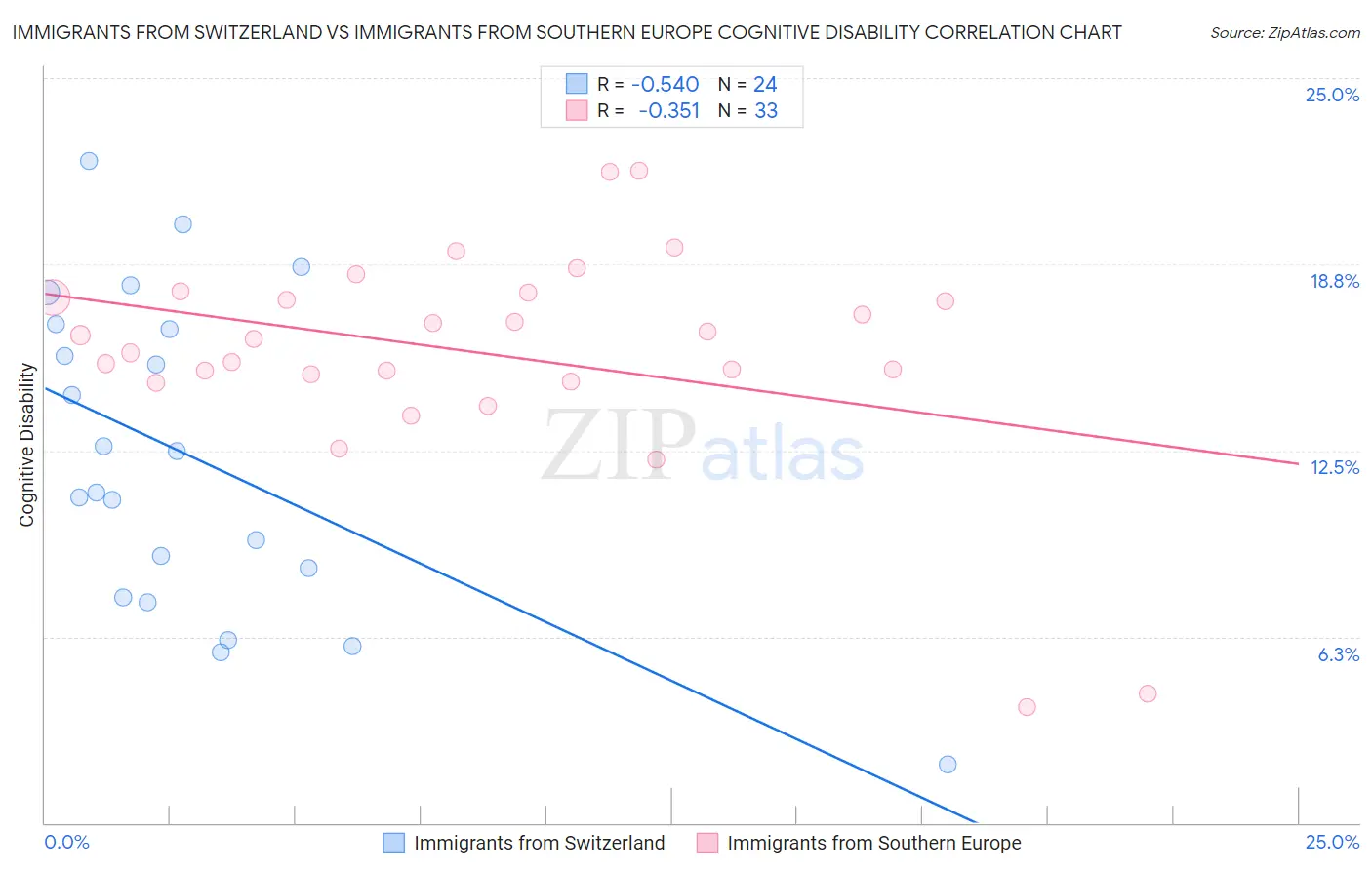 Immigrants from Switzerland vs Immigrants from Southern Europe Cognitive Disability