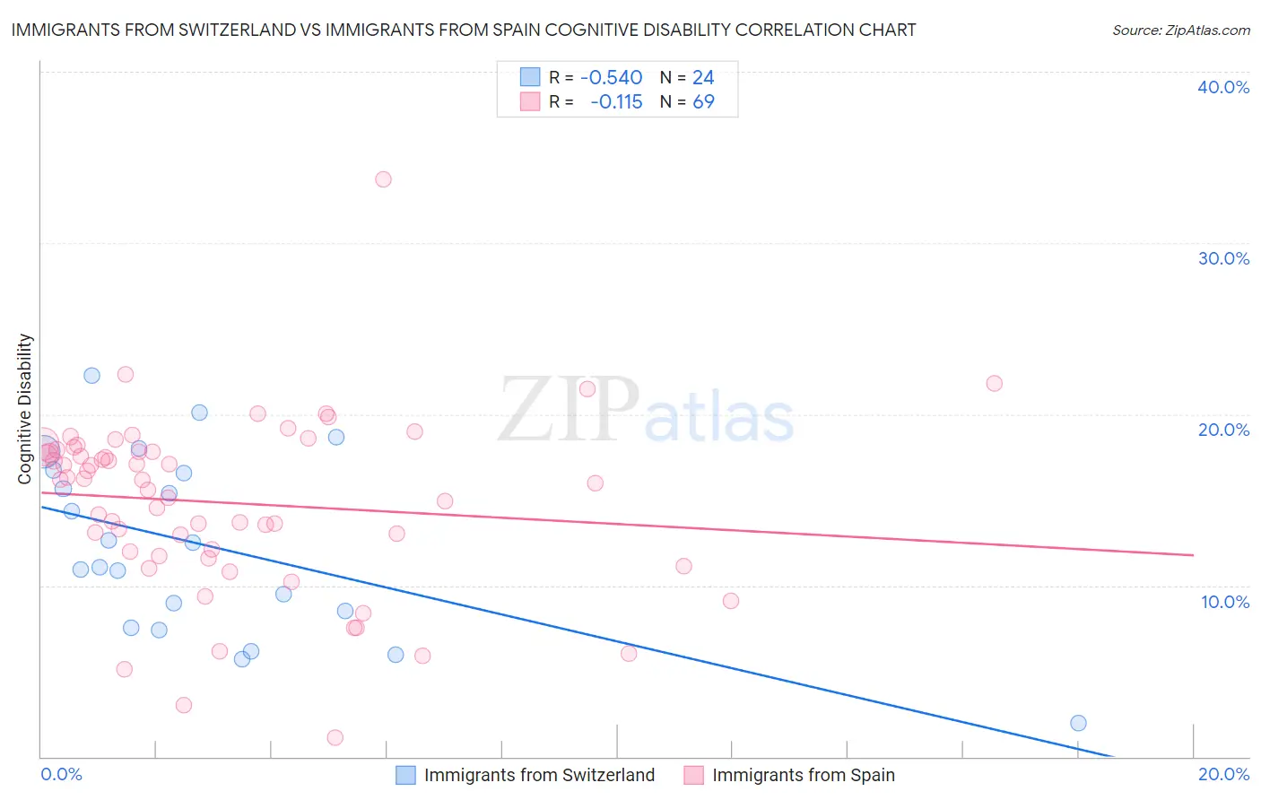 Immigrants from Switzerland vs Immigrants from Spain Cognitive Disability