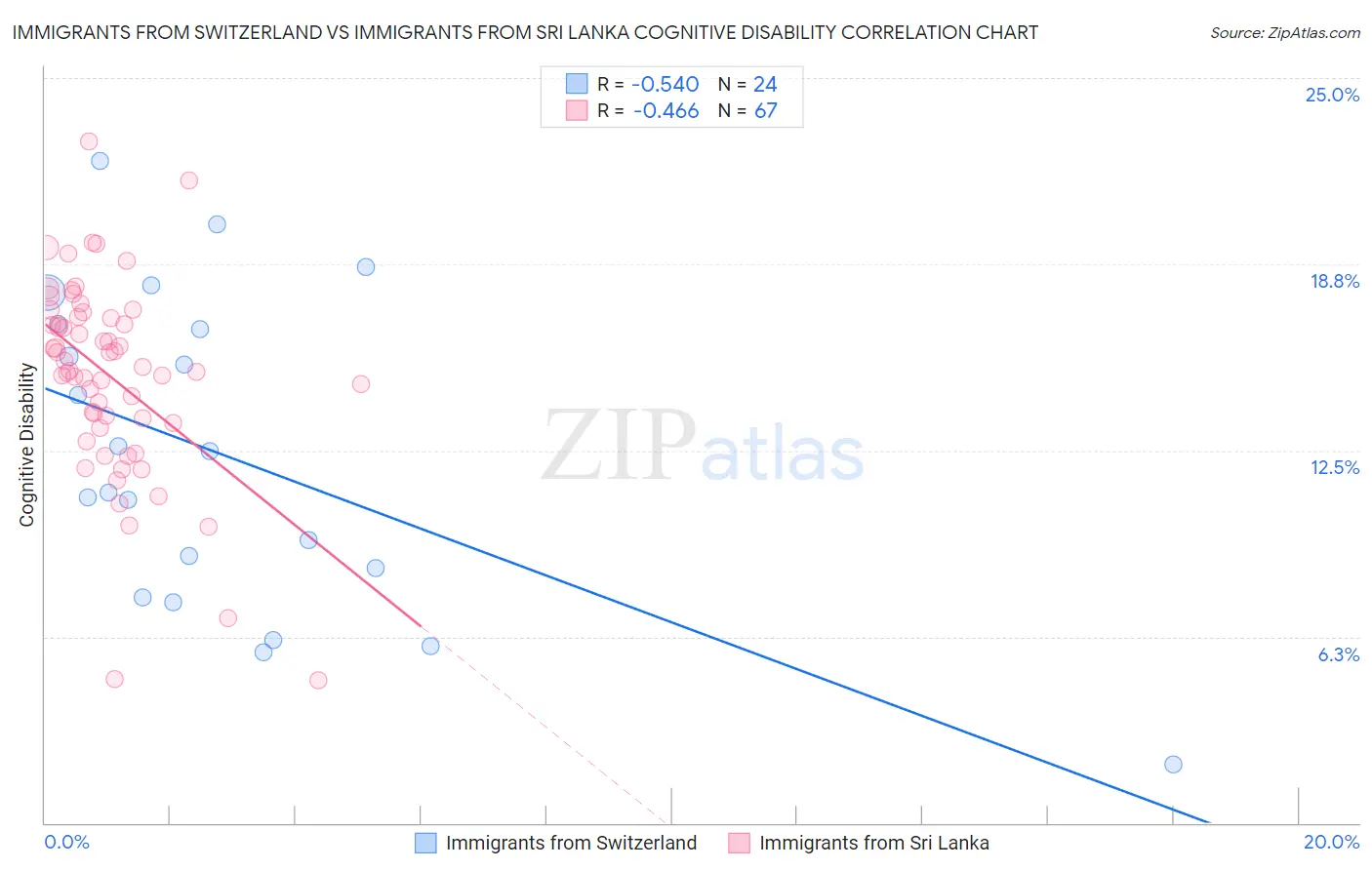 Immigrants from Switzerland vs Immigrants from Sri Lanka Cognitive Disability