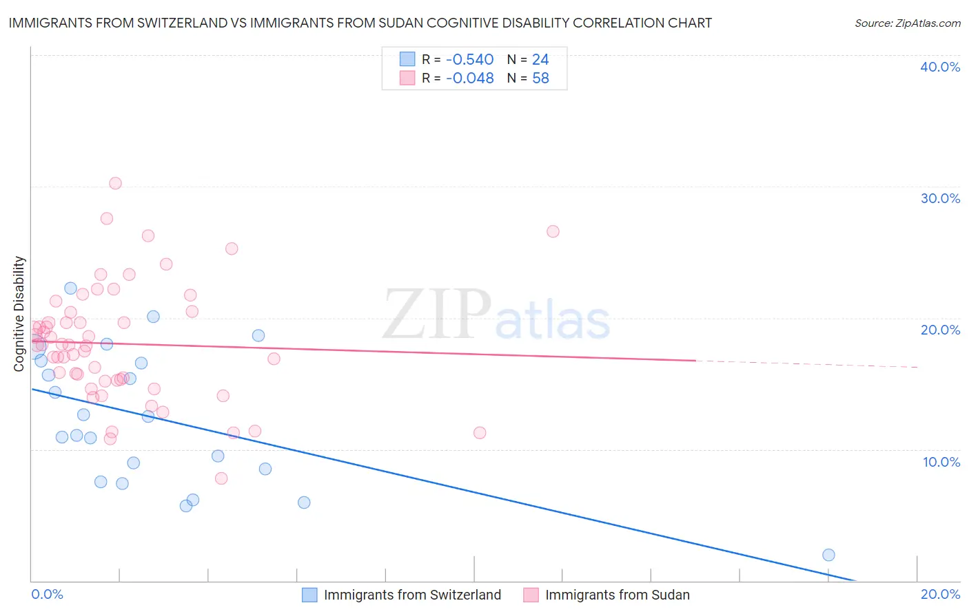 Immigrants from Switzerland vs Immigrants from Sudan Cognitive Disability