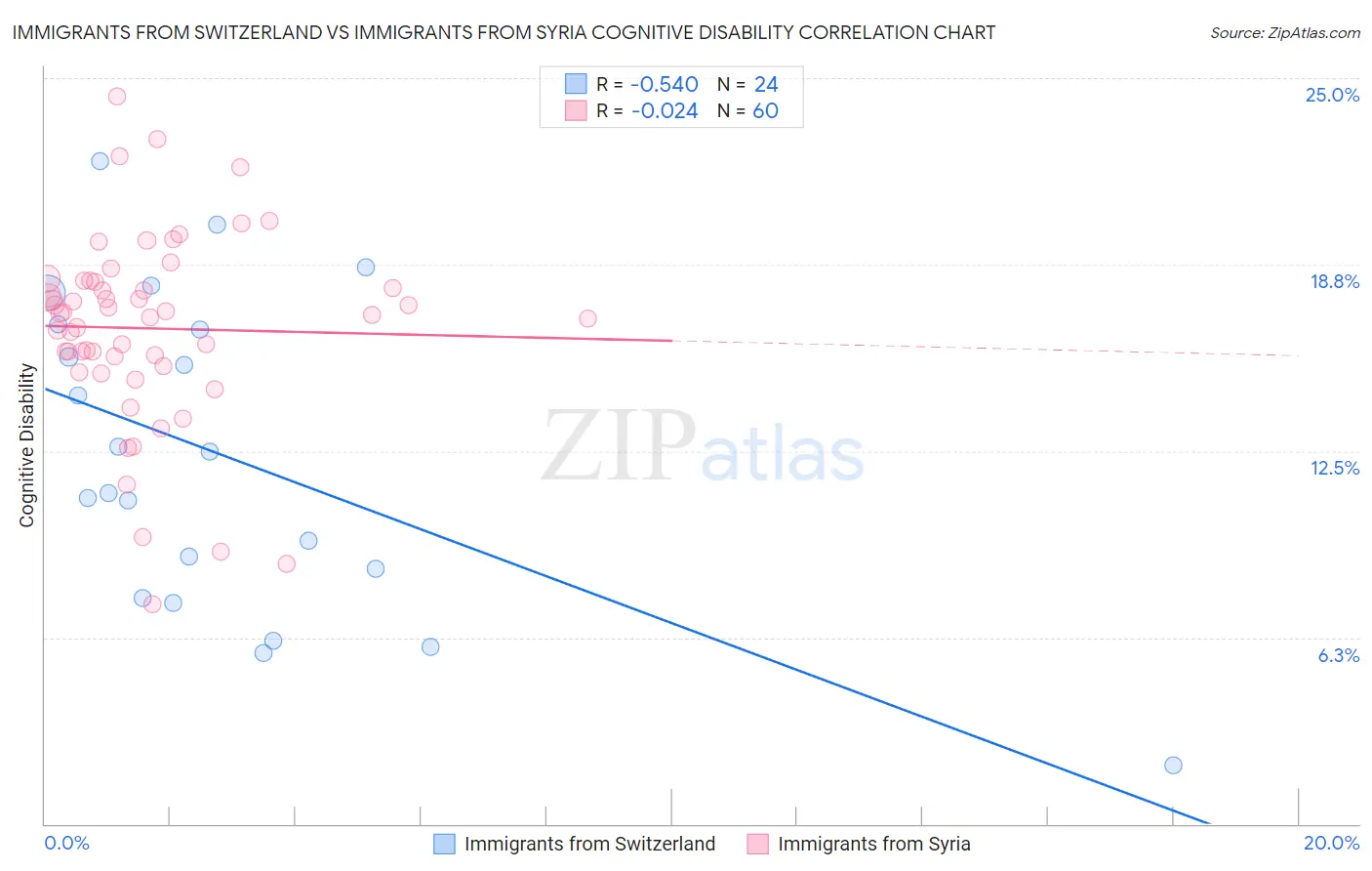 Immigrants from Switzerland vs Immigrants from Syria Cognitive Disability