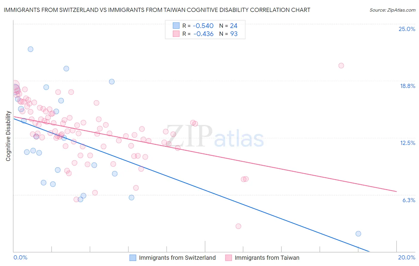 Immigrants from Switzerland vs Immigrants from Taiwan Cognitive Disability