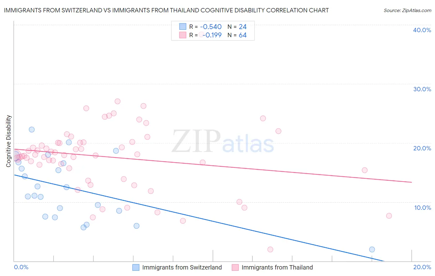 Immigrants from Switzerland vs Immigrants from Thailand Cognitive Disability