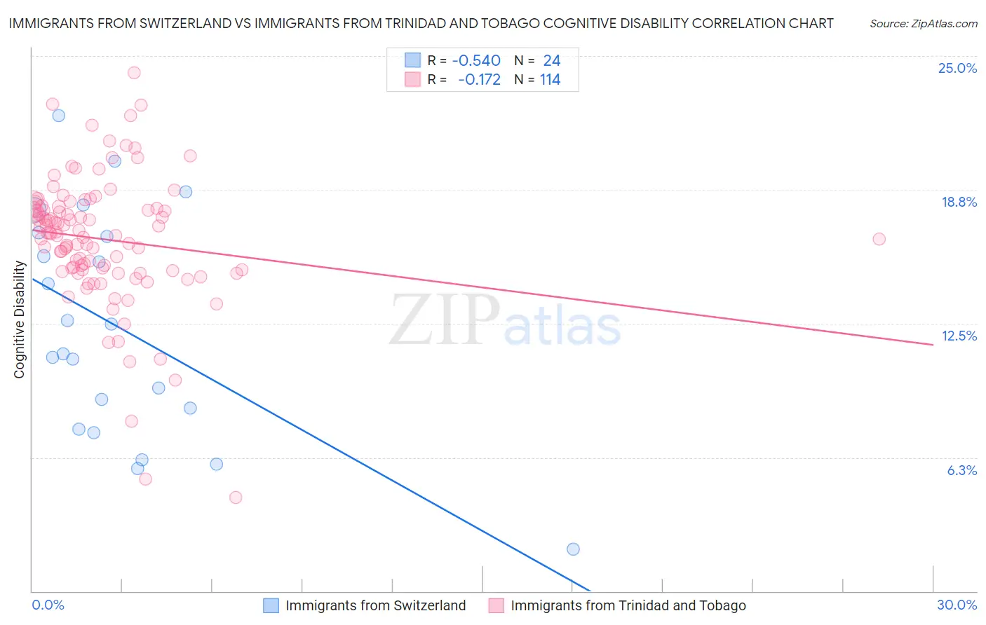 Immigrants from Switzerland vs Immigrants from Trinidad and Tobago Cognitive Disability