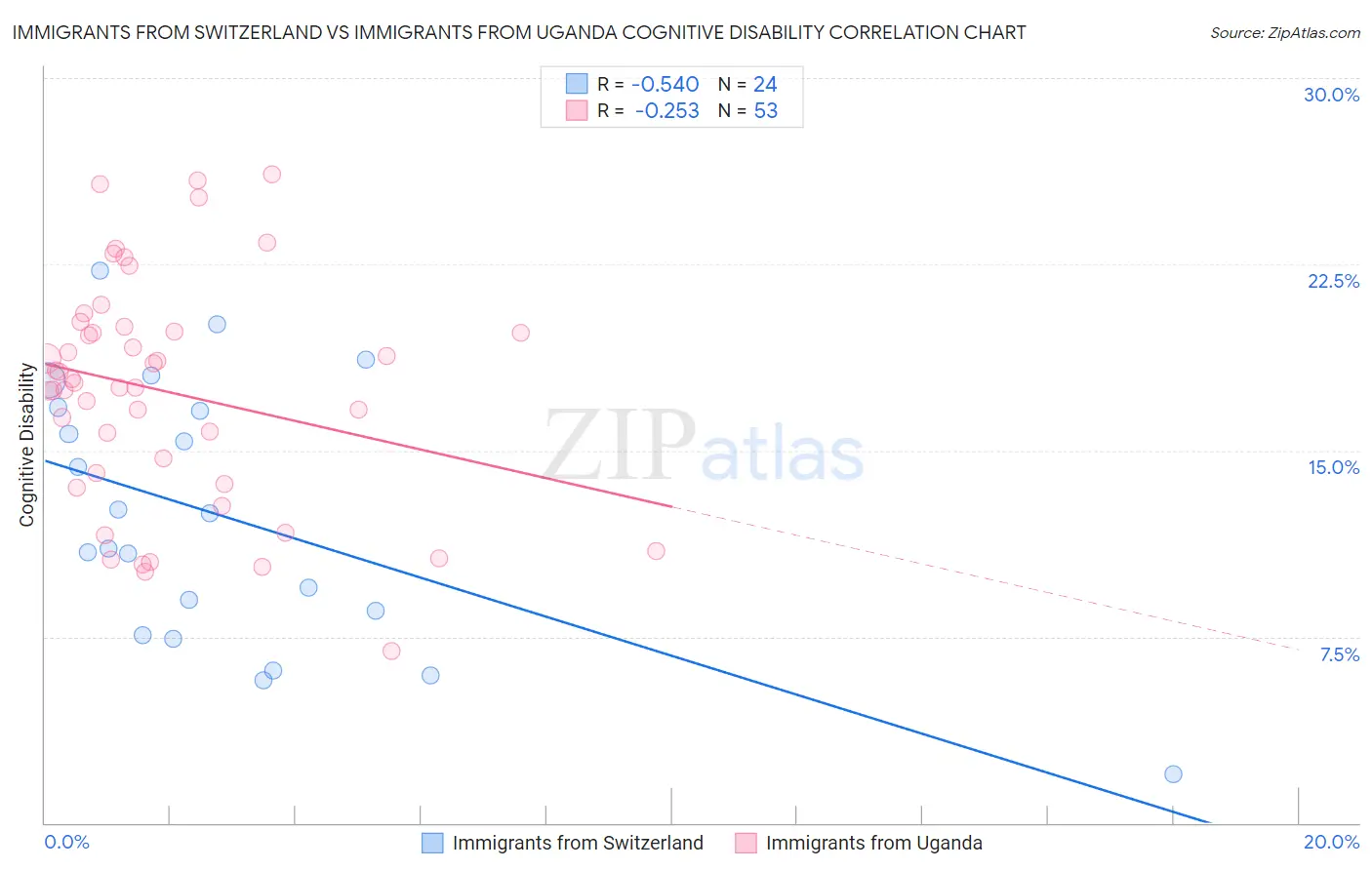 Immigrants from Switzerland vs Immigrants from Uganda Cognitive Disability