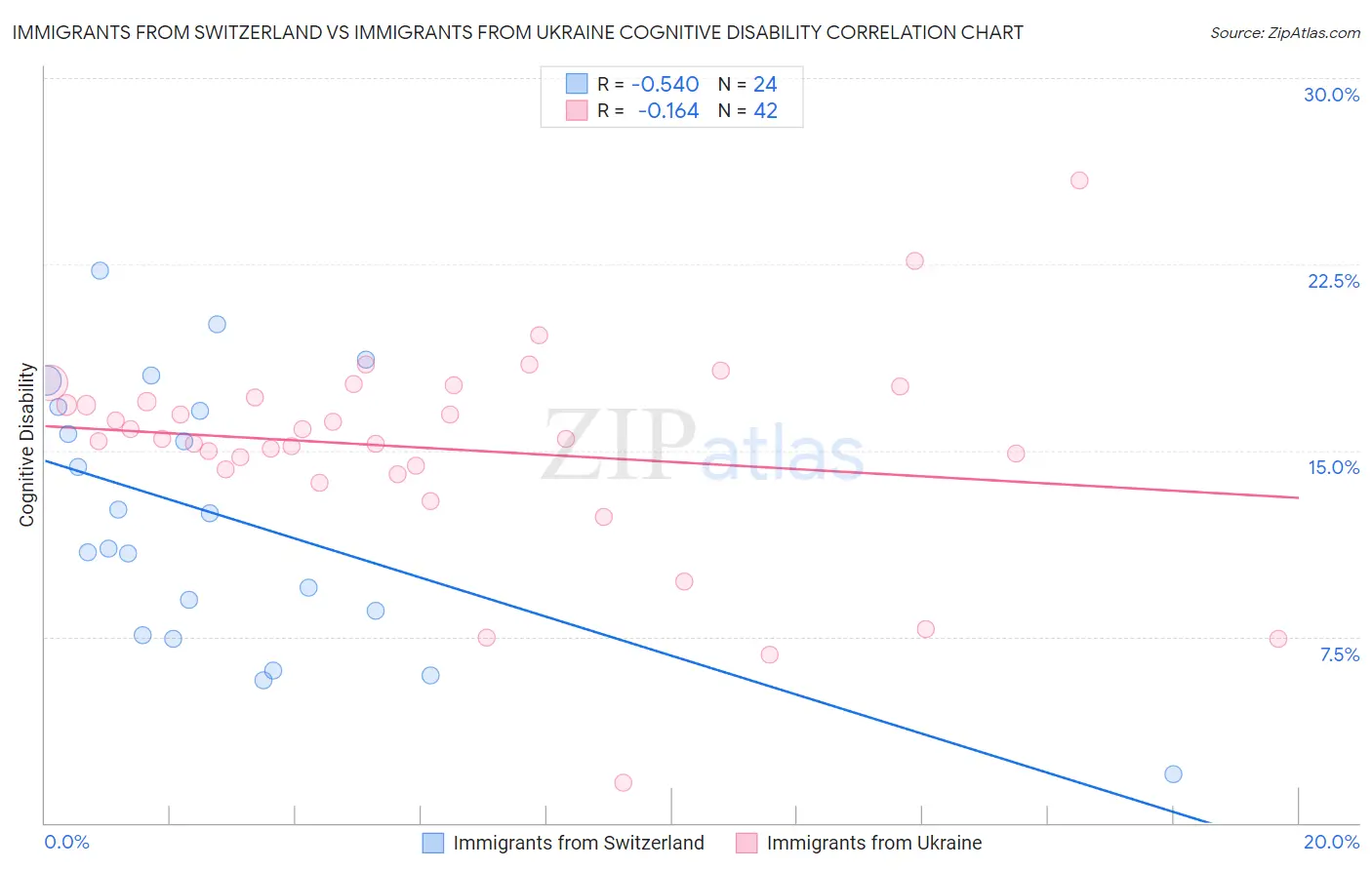 Immigrants from Switzerland vs Immigrants from Ukraine Cognitive Disability