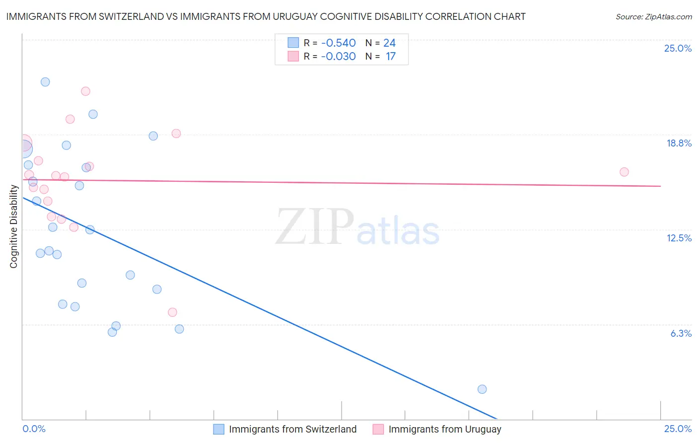 Immigrants from Switzerland vs Immigrants from Uruguay Cognitive Disability