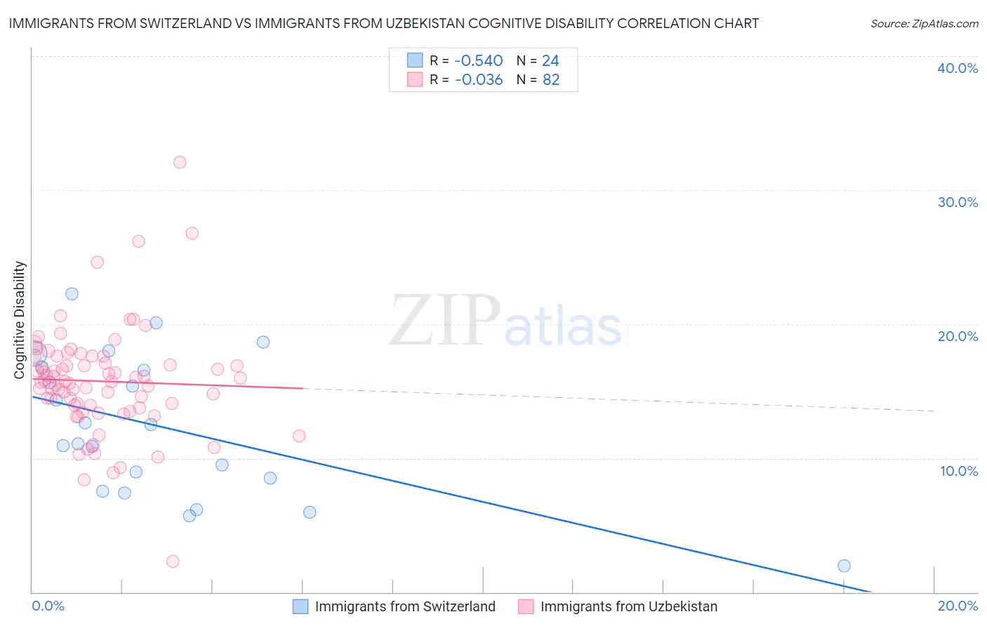 Immigrants from Switzerland vs Immigrants from Uzbekistan Cognitive Disability