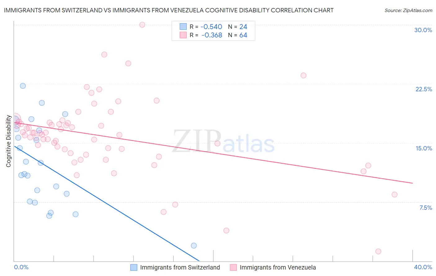 Immigrants from Switzerland vs Immigrants from Venezuela Cognitive Disability