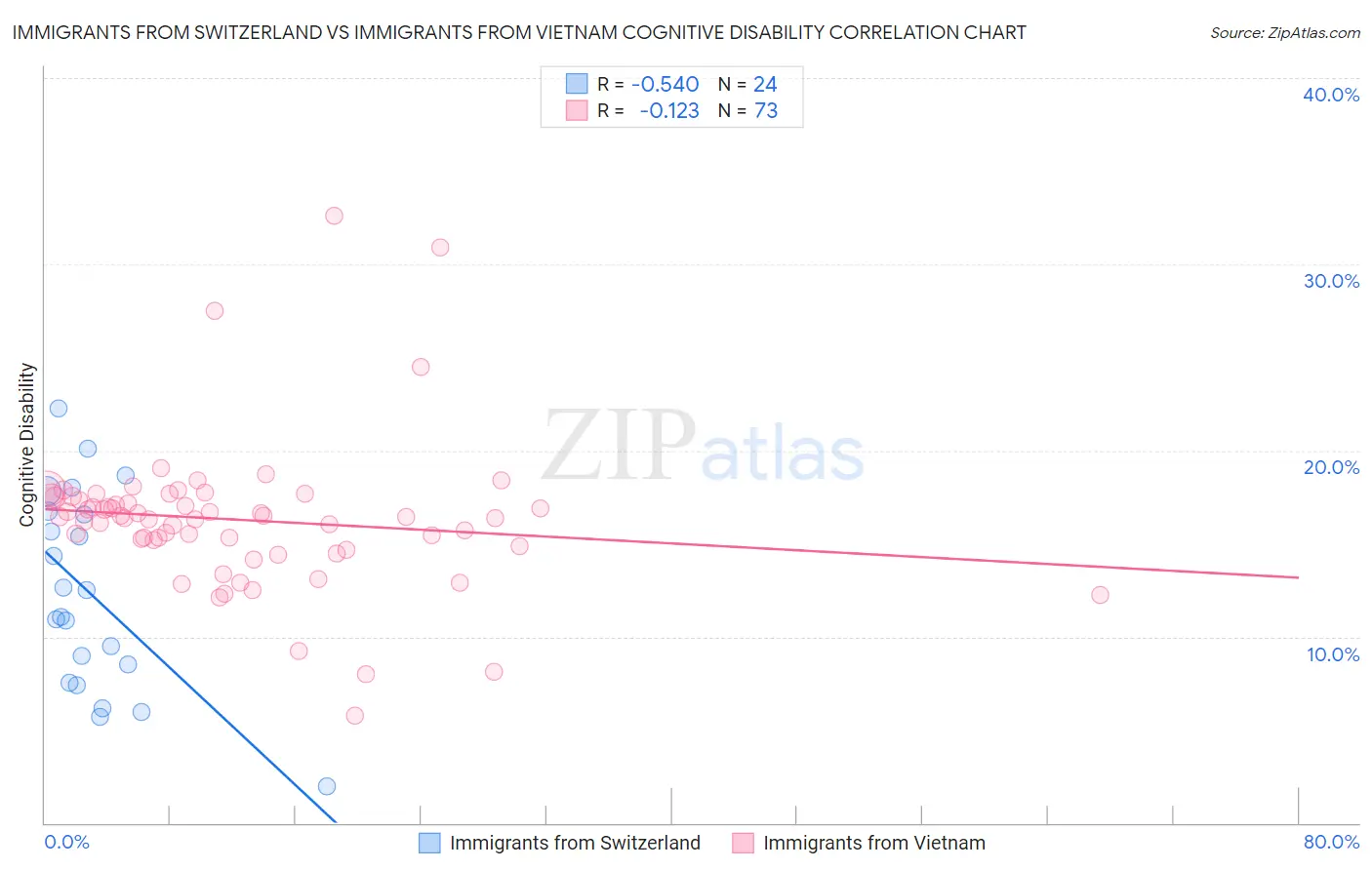 Immigrants from Switzerland vs Immigrants from Vietnam Cognitive Disability