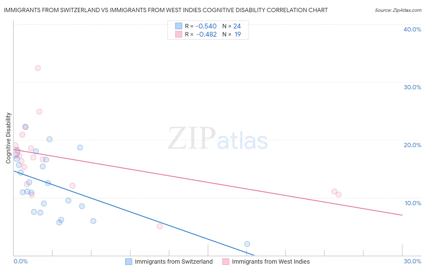 Immigrants from Switzerland vs Immigrants from West Indies Cognitive Disability