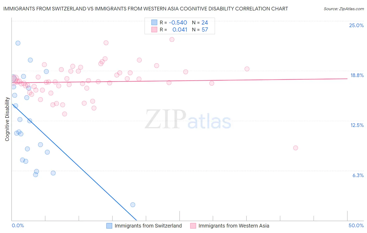 Immigrants from Switzerland vs Immigrants from Western Asia Cognitive Disability