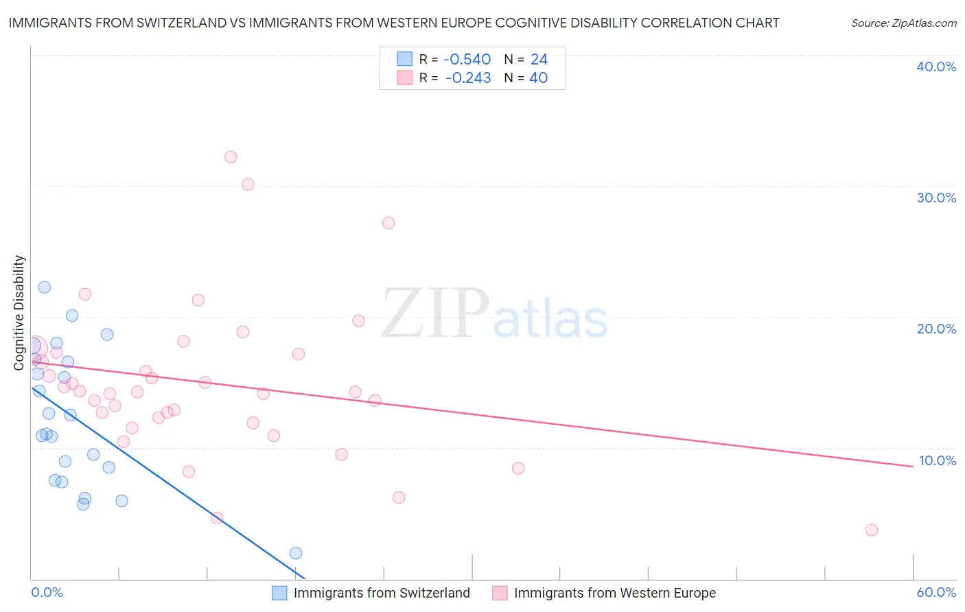 Immigrants from Switzerland vs Immigrants from Western Europe Cognitive Disability