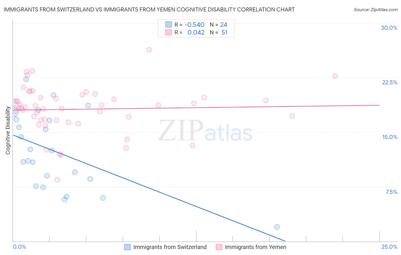 Immigrants from Switzerland vs Immigrants from Yemen Cognitive Disability