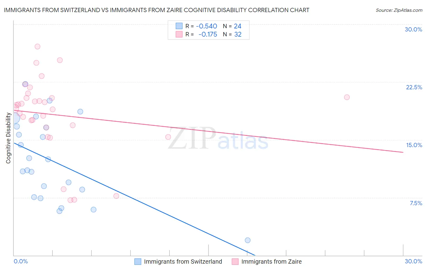Immigrants from Switzerland vs Immigrants from Zaire Cognitive Disability