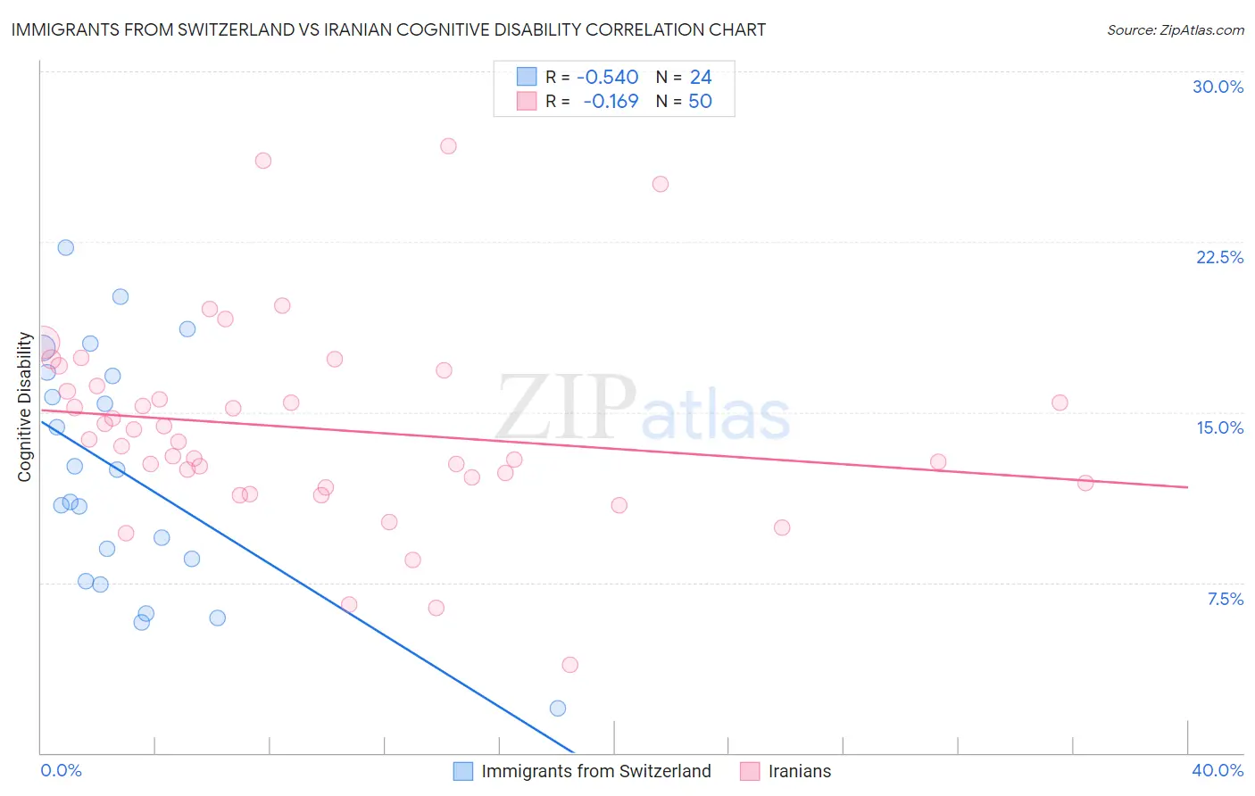 Immigrants from Switzerland vs Iranian Cognitive Disability
