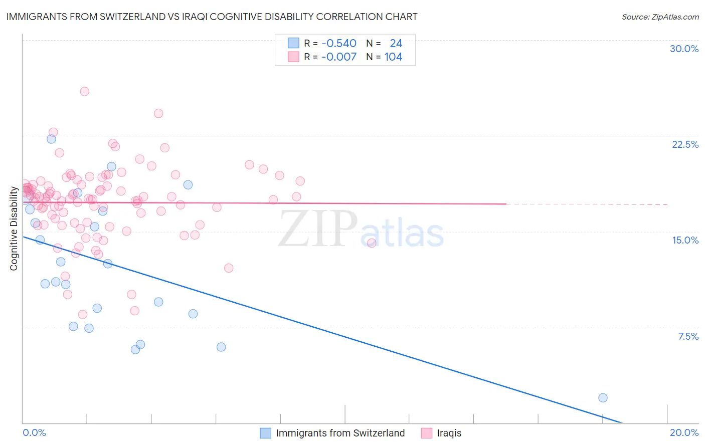 Immigrants from Switzerland vs Iraqi Cognitive Disability