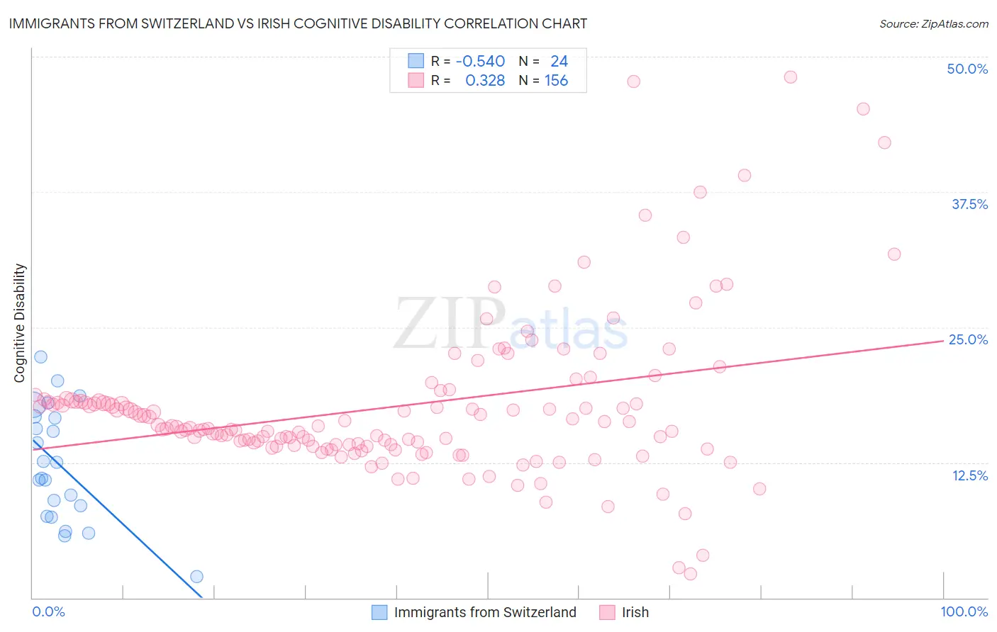 Immigrants from Switzerland vs Irish Cognitive Disability