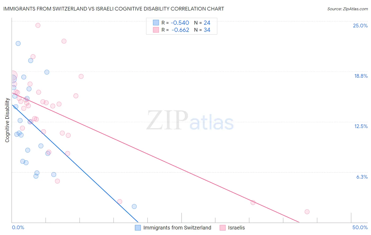 Immigrants from Switzerland vs Israeli Cognitive Disability