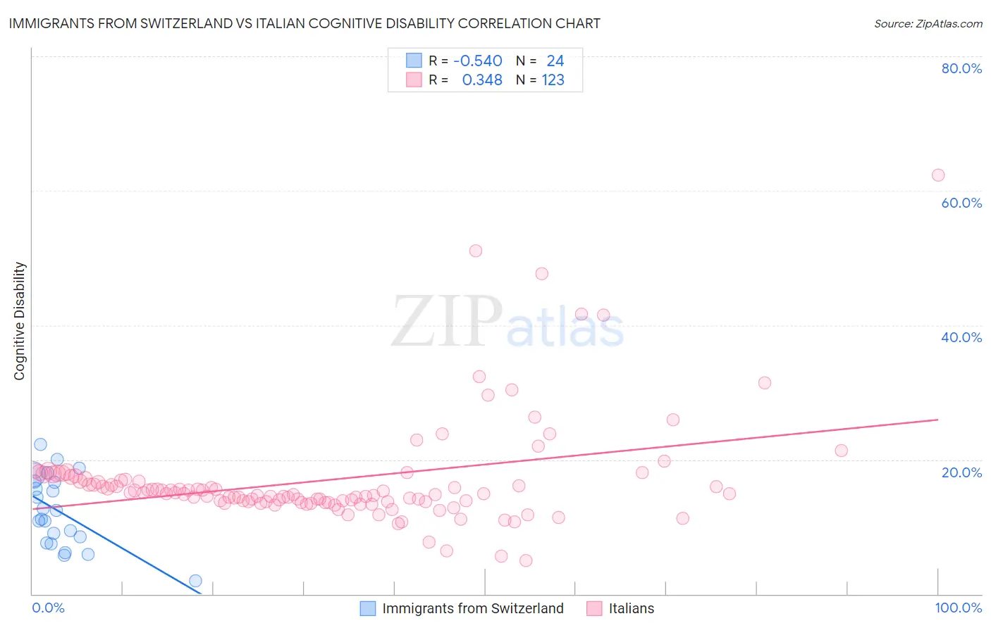 Immigrants from Switzerland vs Italian Cognitive Disability