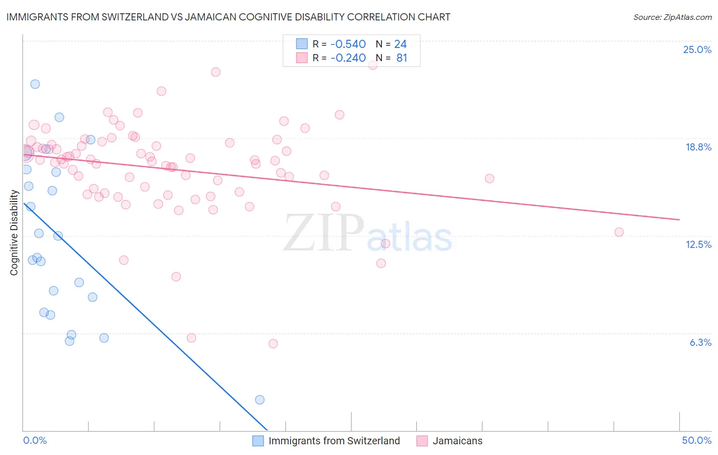 Immigrants from Switzerland vs Jamaican Cognitive Disability