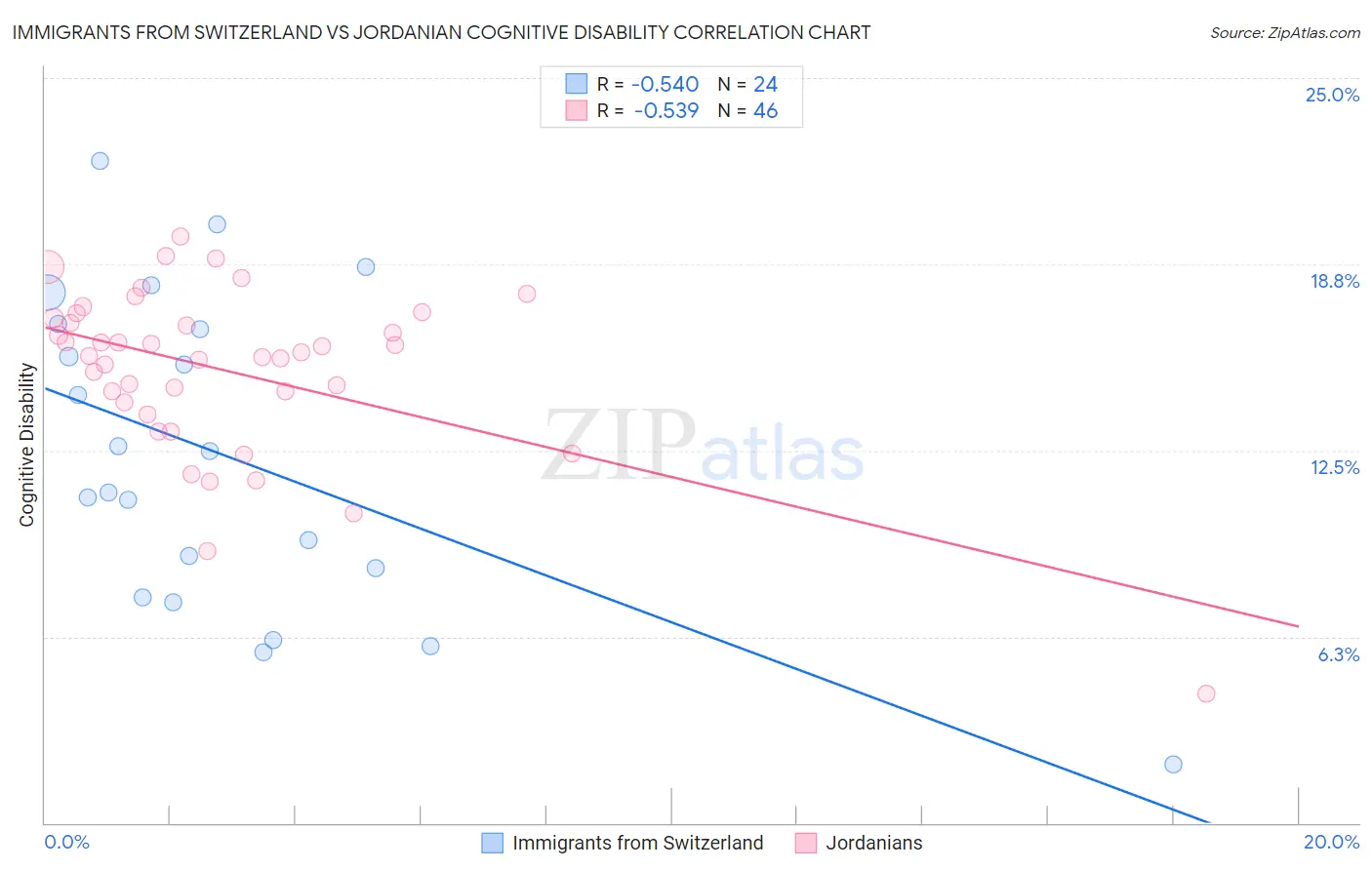 Immigrants from Switzerland vs Jordanian Cognitive Disability