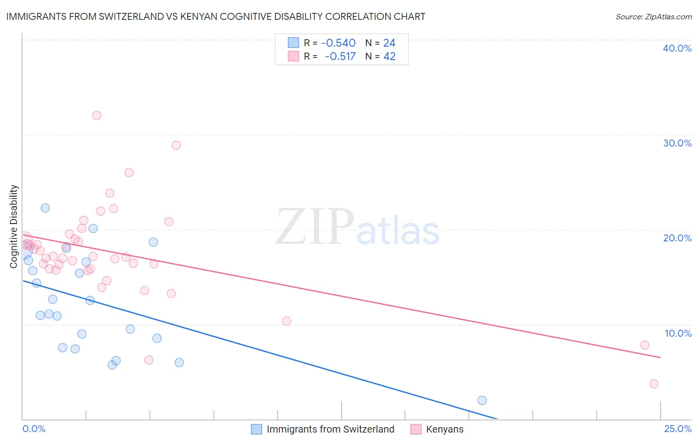 Immigrants from Switzerland vs Kenyan Cognitive Disability