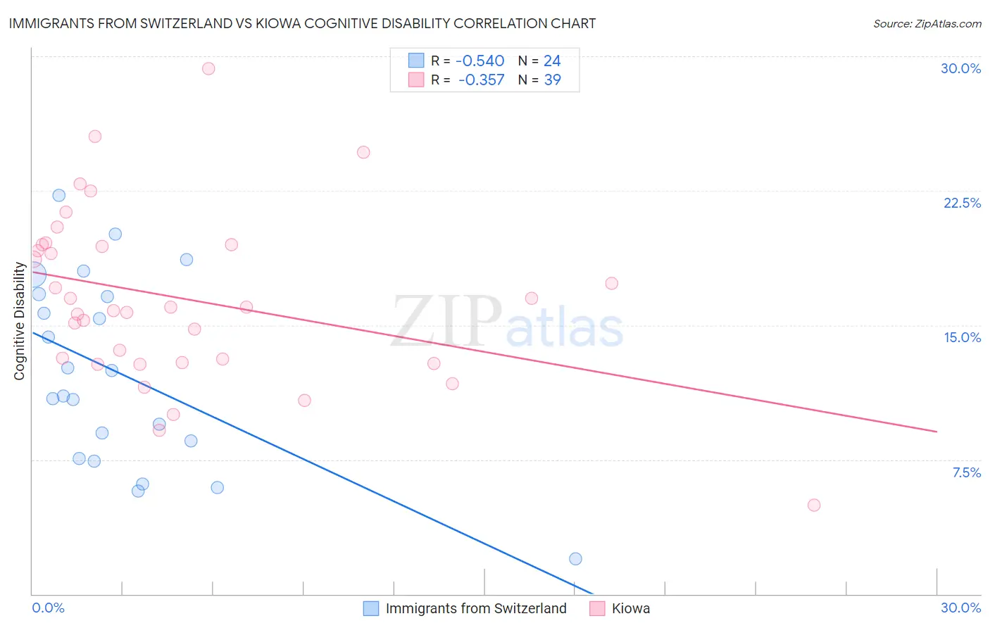 Immigrants from Switzerland vs Kiowa Cognitive Disability