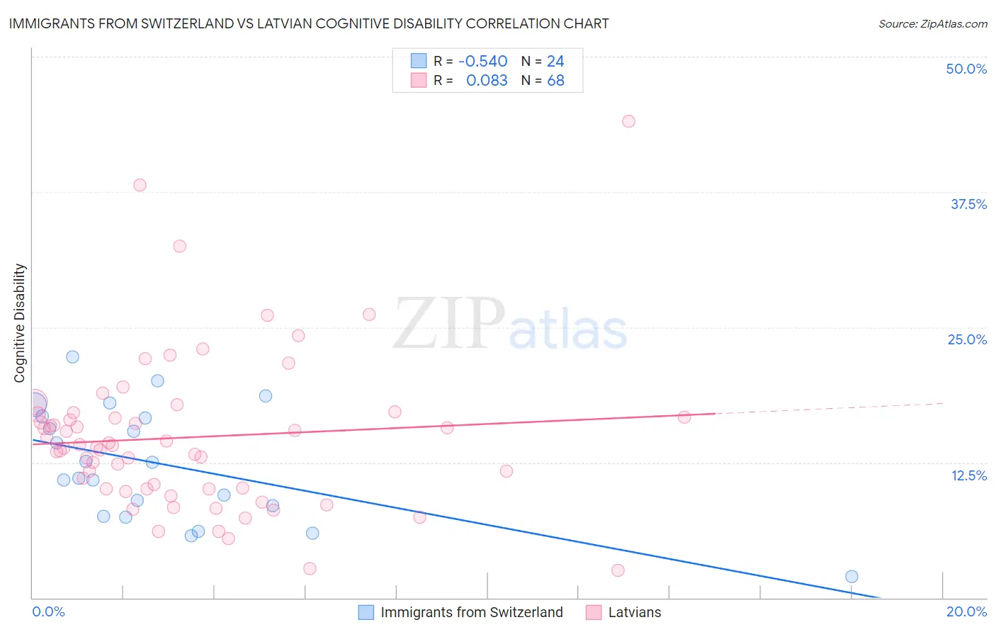 Immigrants from Switzerland vs Latvian Cognitive Disability
