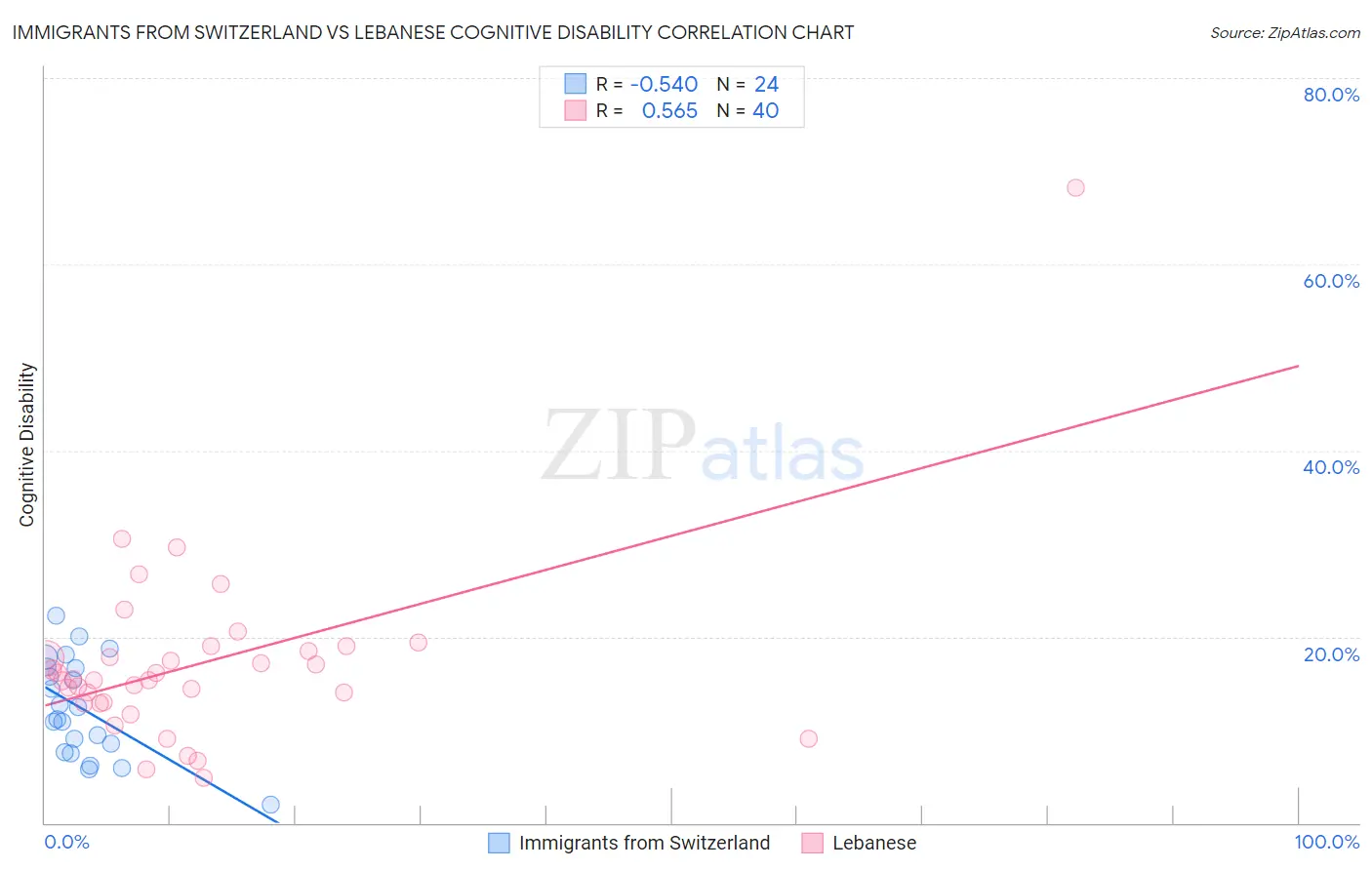Immigrants from Switzerland vs Lebanese Cognitive Disability