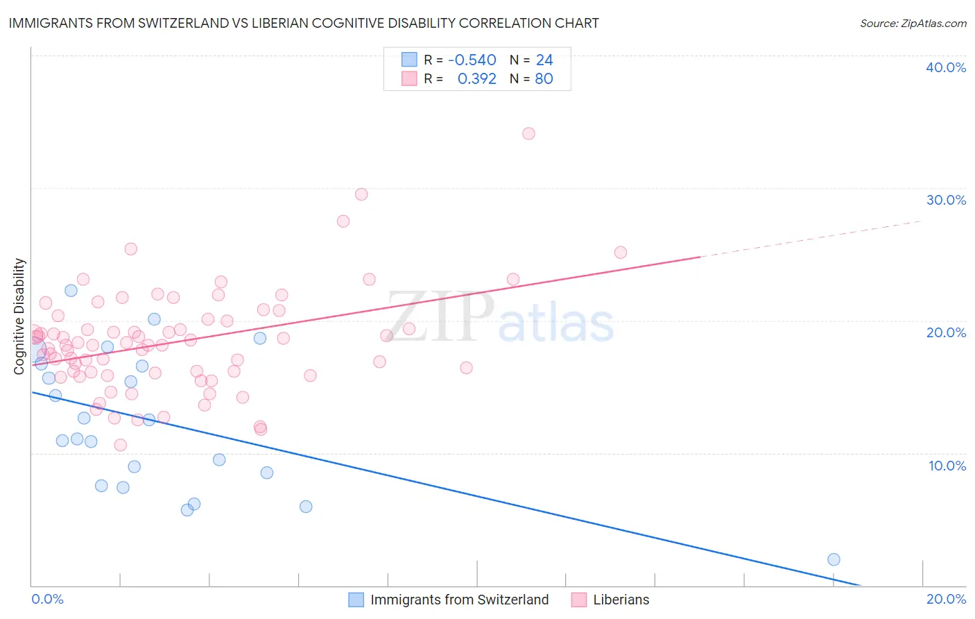 Immigrants from Switzerland vs Liberian Cognitive Disability