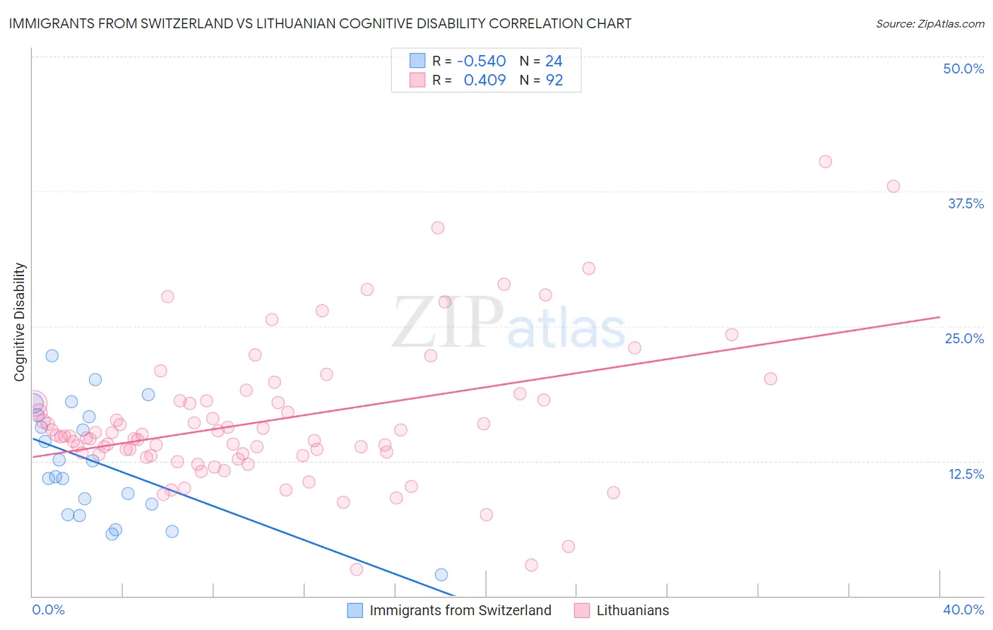 Immigrants from Switzerland vs Lithuanian Cognitive Disability