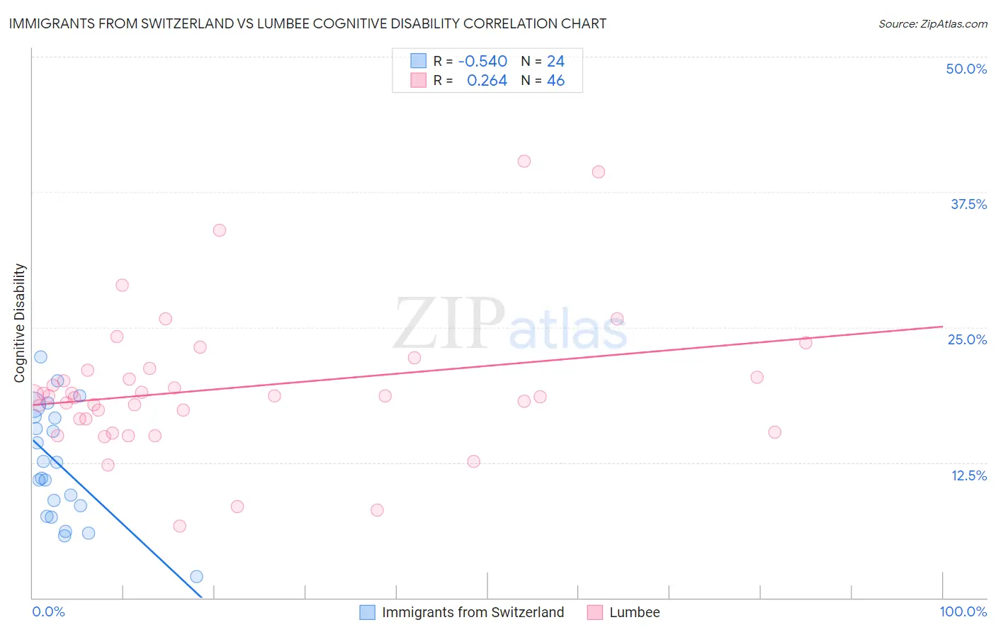 Immigrants from Switzerland vs Lumbee Cognitive Disability