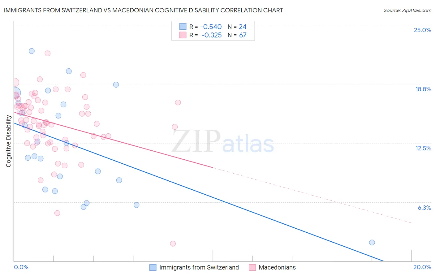 Immigrants from Switzerland vs Macedonian Cognitive Disability
