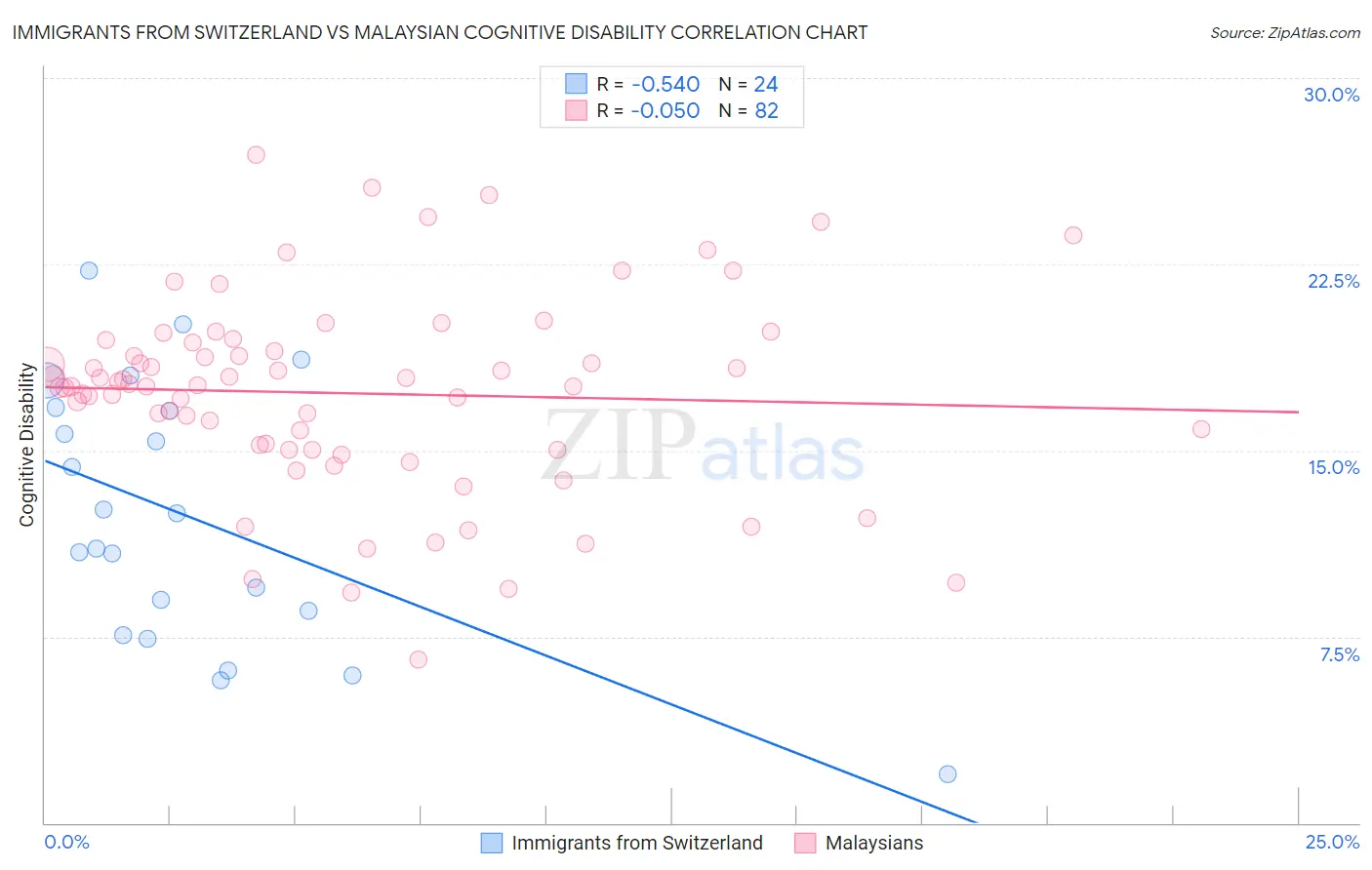 Immigrants from Switzerland vs Malaysian Cognitive Disability