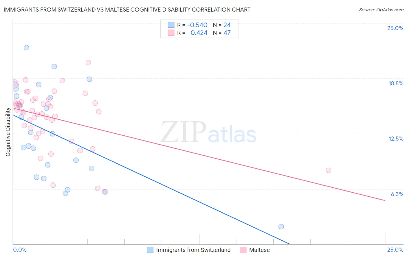 Immigrants from Switzerland vs Maltese Cognitive Disability