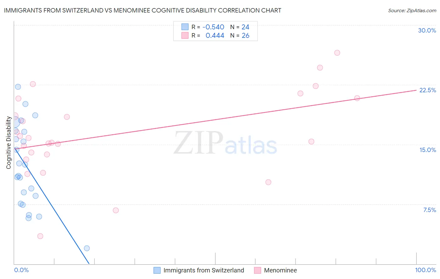 Immigrants from Switzerland vs Menominee Cognitive Disability