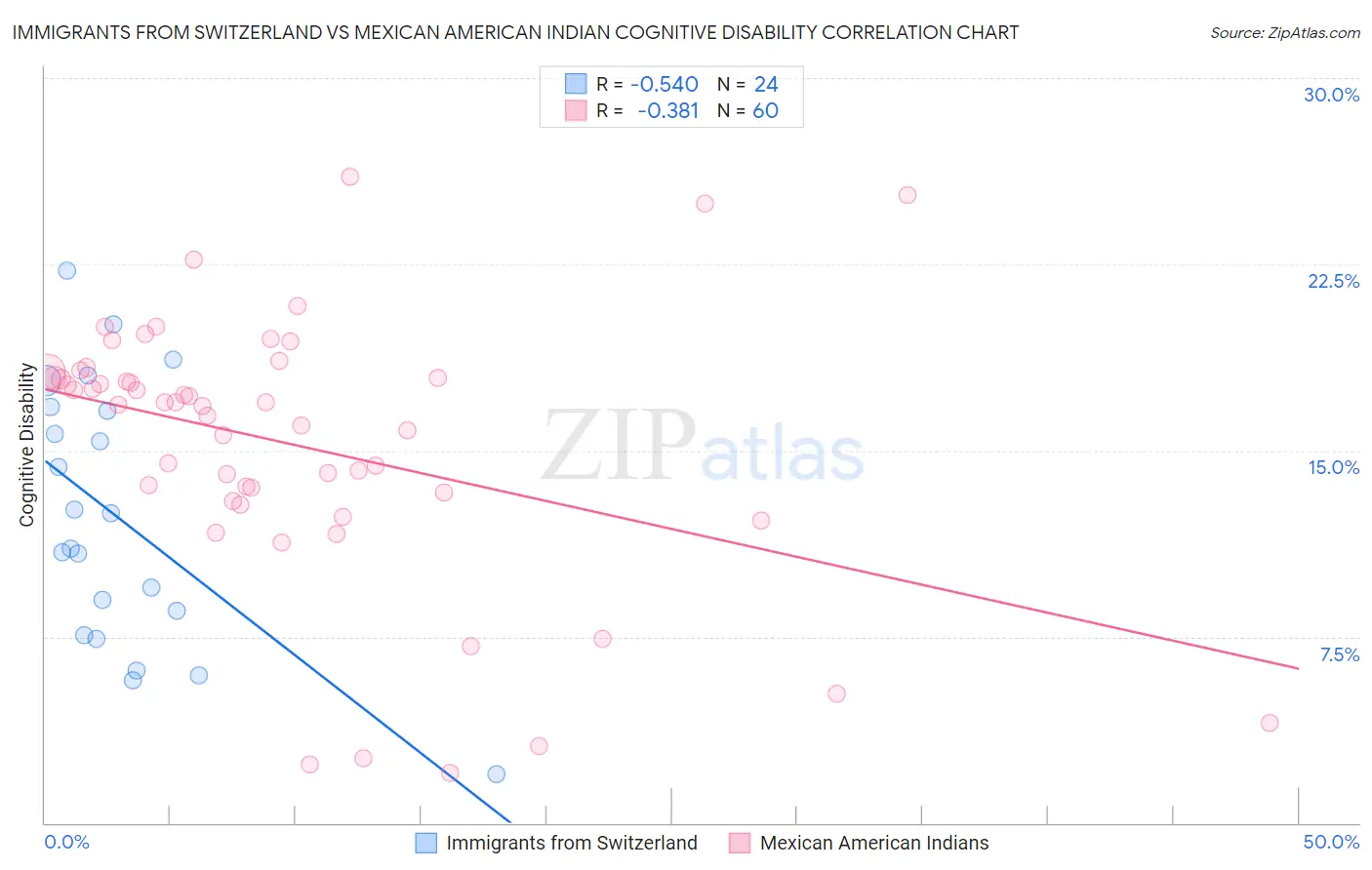 Immigrants from Switzerland vs Mexican American Indian Cognitive Disability