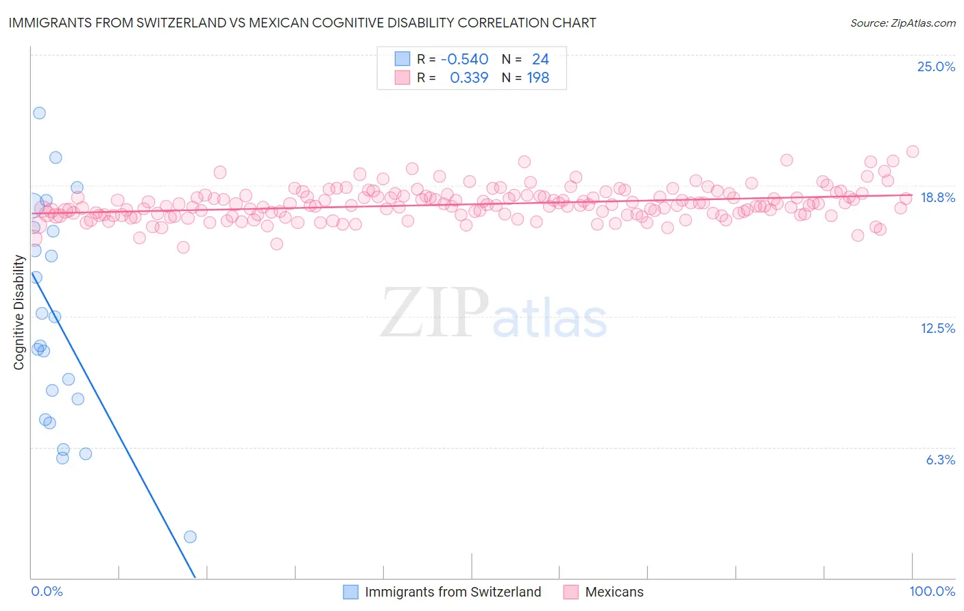Immigrants from Switzerland vs Mexican Cognitive Disability