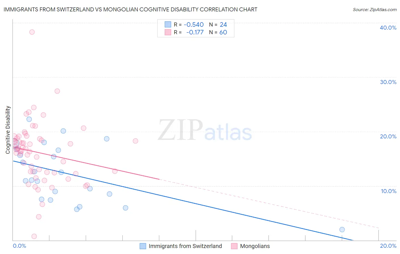 Immigrants from Switzerland vs Mongolian Cognitive Disability