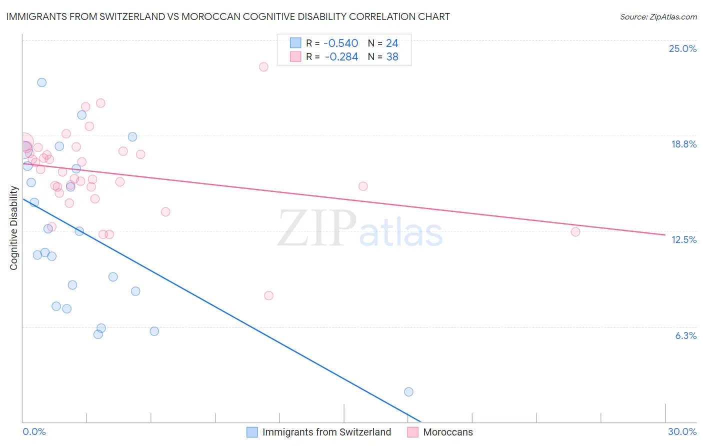 Immigrants from Switzerland vs Moroccan Cognitive Disability
