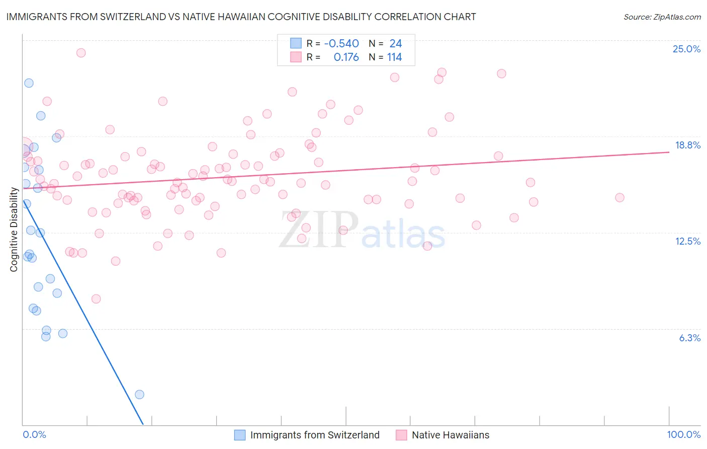 Immigrants from Switzerland vs Native Hawaiian Cognitive Disability