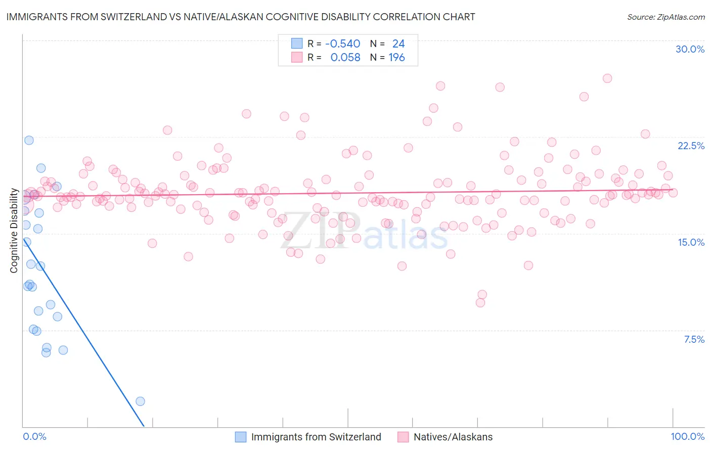 Immigrants from Switzerland vs Native/Alaskan Cognitive Disability